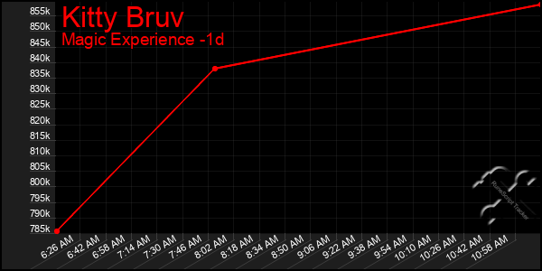 Last 24 Hours Graph of Kitty Bruv