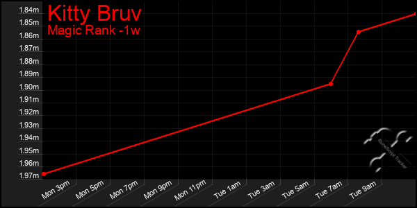 Last 7 Days Graph of Kitty Bruv