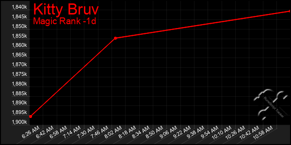 Last 24 Hours Graph of Kitty Bruv