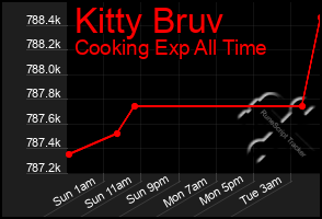 Total Graph of Kitty Bruv