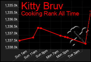 Total Graph of Kitty Bruv