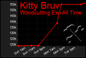 Total Graph of Kitty Bruv