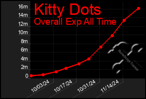 Total Graph of Kitty Dots