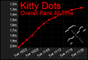 Total Graph of Kitty Dots