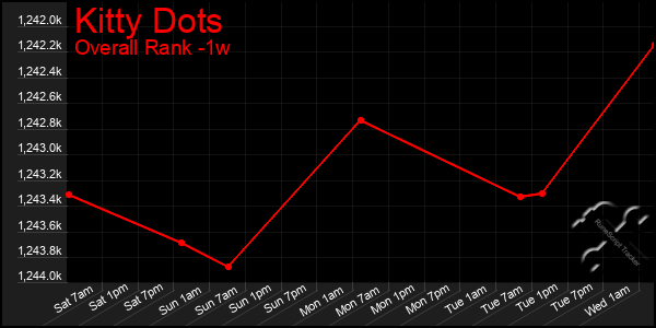 Last 7 Days Graph of Kitty Dots