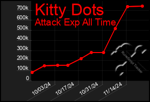 Total Graph of Kitty Dots