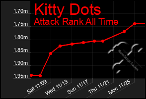 Total Graph of Kitty Dots