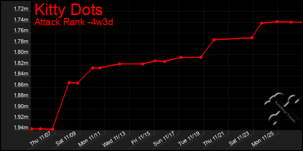 Last 31 Days Graph of Kitty Dots