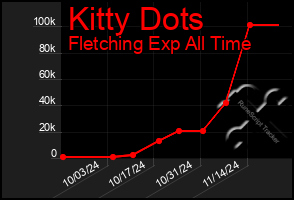 Total Graph of Kitty Dots