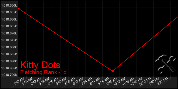 Last 24 Hours Graph of Kitty Dots