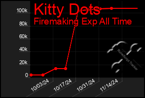 Total Graph of Kitty Dots