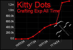 Total Graph of Kitty Dots