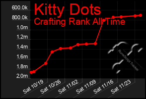 Total Graph of Kitty Dots