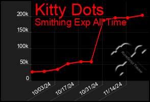 Total Graph of Kitty Dots