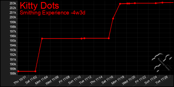 Last 31 Days Graph of Kitty Dots