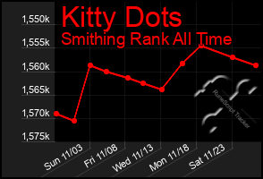 Total Graph of Kitty Dots