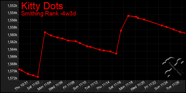 Last 31 Days Graph of Kitty Dots