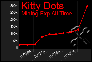 Total Graph of Kitty Dots