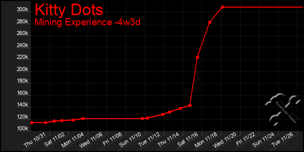 Last 31 Days Graph of Kitty Dots