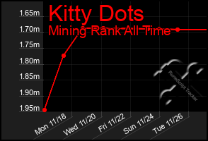 Total Graph of Kitty Dots