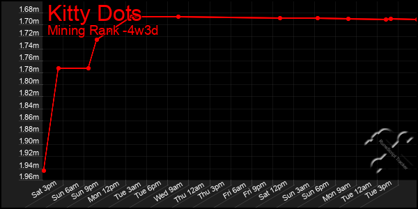 Last 31 Days Graph of Kitty Dots