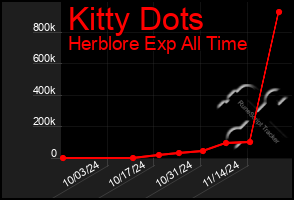 Total Graph of Kitty Dots