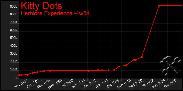 Last 31 Days Graph of Kitty Dots