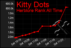 Total Graph of Kitty Dots