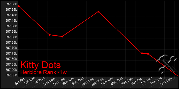 Last 7 Days Graph of Kitty Dots