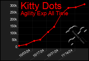 Total Graph of Kitty Dots