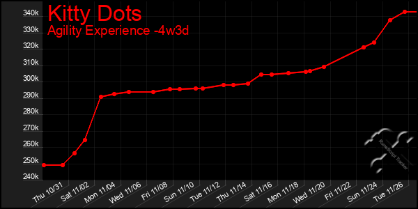 Last 31 Days Graph of Kitty Dots