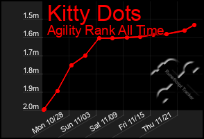 Total Graph of Kitty Dots