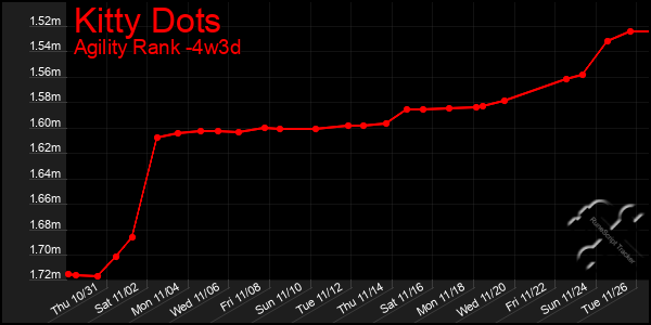 Last 31 Days Graph of Kitty Dots