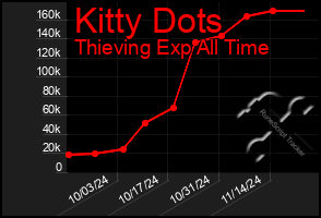 Total Graph of Kitty Dots