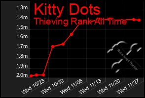 Total Graph of Kitty Dots