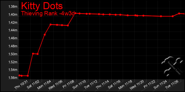 Last 31 Days Graph of Kitty Dots