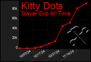 Total Graph of Kitty Dots