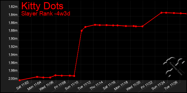 Last 31 Days Graph of Kitty Dots