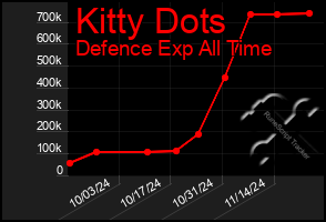 Total Graph of Kitty Dots