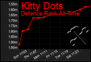 Total Graph of Kitty Dots