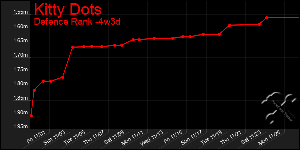 Last 31 Days Graph of Kitty Dots