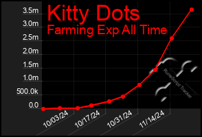 Total Graph of Kitty Dots