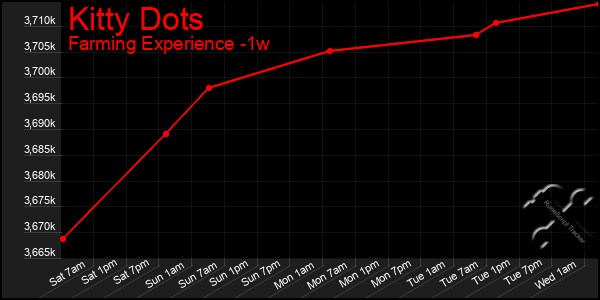 Last 7 Days Graph of Kitty Dots