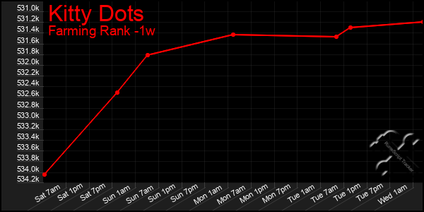 Last 7 Days Graph of Kitty Dots