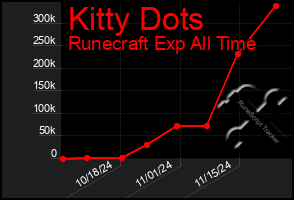 Total Graph of Kitty Dots