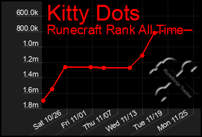 Total Graph of Kitty Dots