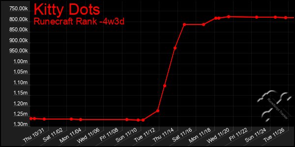 Last 31 Days Graph of Kitty Dots