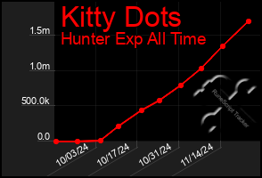 Total Graph of Kitty Dots