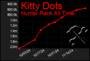 Total Graph of Kitty Dots