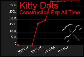 Total Graph of Kitty Dots